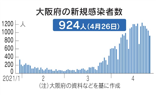 大阪 コロナ 感染 者 数 今日