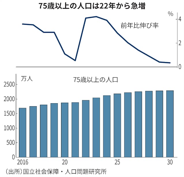 社会保障費急増 25年問題 迫る コロナと両立課題 日本経済新聞 社会保障費急増 25年問題 迫る コロナと両立課題 日本経済新聞