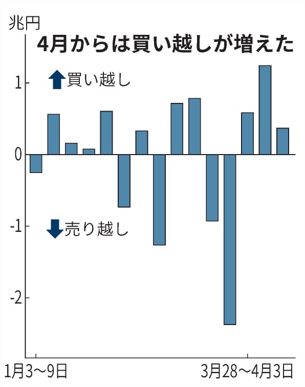 日本国債 海外勢が大幅買い越し 3週で2 1兆円 日本経済新聞 日本国債 海外勢が大幅買い越し 3週で2 1兆円 日本経済新聞