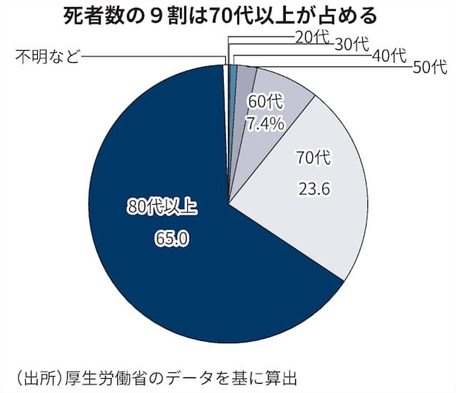 新型コロナ 新型コロナ 国内死者1万人超す 3カ月で倍増 日本経済新聞