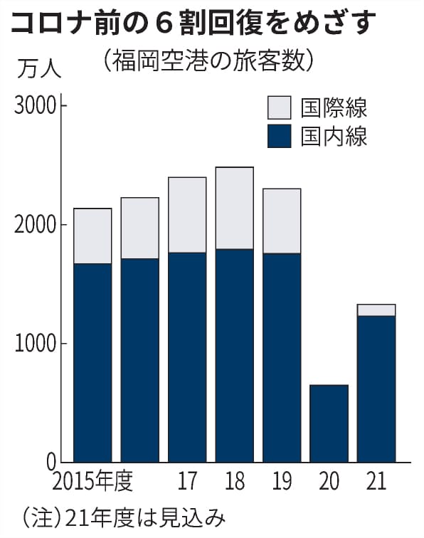 新型コロナ 福岡空港会社 国に運営権対価の減免要望 債務超過で 日本経済新聞 新型コロナ 福岡空港会社 国に運営権対価の減免要望 債務超過で 日本経済新聞