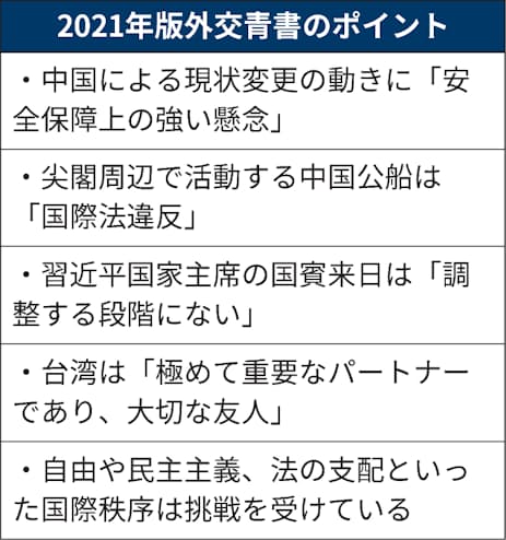 中国に 安保上の強い懸念 21年外交青書 日本経済新聞 中国に 安保上の強い懸念 21年外交青書 日本経済新聞