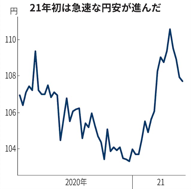 為替相場を予想してみよう 全国学生対抗円ダービー21 日本経済新聞 為替相場を予想してみよう 全国学生対抗円ダービー21 日本経済新聞