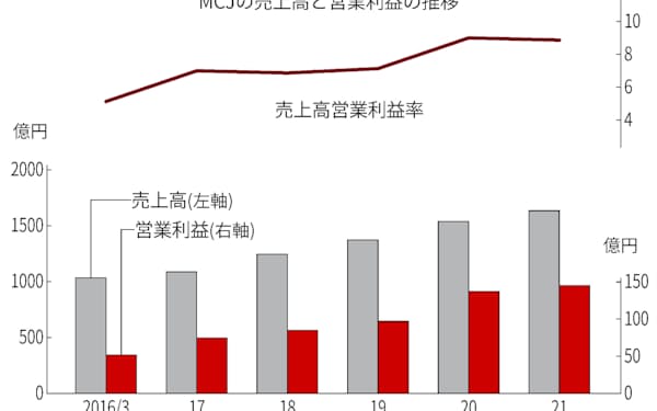 資産3億円超で早期退職 決算で2倍高望める有望株を発掘 日本経済新聞 資産3億円超で早期退職 決算で2倍高望める有望株を発掘 日本経済新聞
