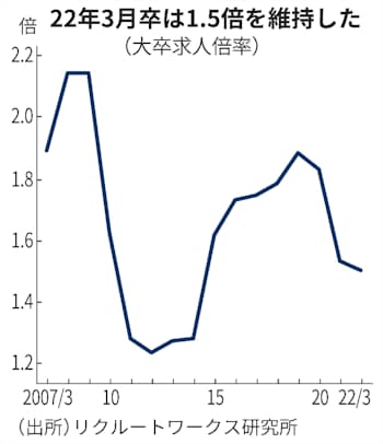 22年大卒求人倍率1 50倍 前年比微減 大手企業は求人増 日本経済新聞 22年大卒求人倍率1 50倍 前年比微減 大手企業は求人増 日本経済新聞