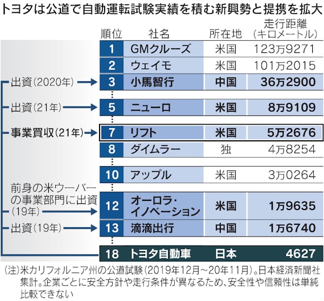 トヨタ 米リフトの事業買収 自動運転で巻き返し狙う 日本経済新聞 トヨタ 米リフトの事業買収 自動運転で巻き返し狙う 日本経済新聞