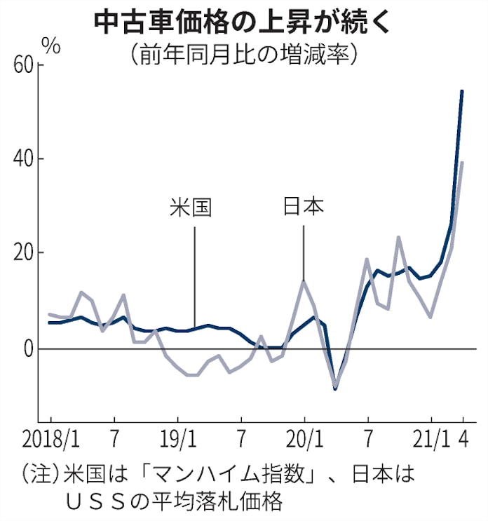 日米で中古車高騰 コロナで需要増 半導体不足が拍車 日本経済新聞 日米で中古車高騰 コロナで需要増 半導体不足が拍車 日本経済新聞