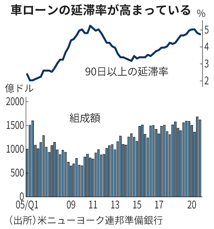 新型コロナ 日米で中古車高騰 コロナで需要増 半導体不足が拍車 日本経済新聞 新型コロナ 日米で中古車高騰 コロナで需要増 半導体不足が拍車 日本経済新聞