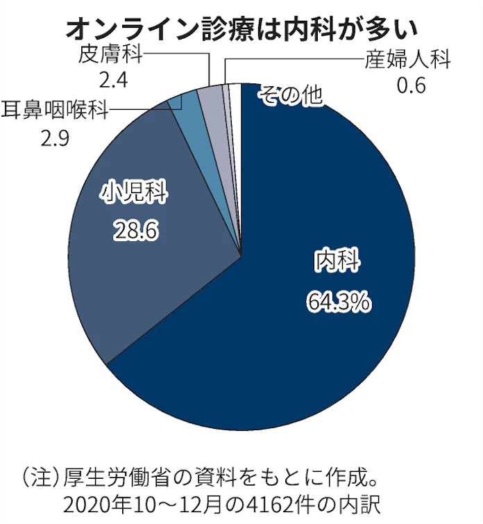 新型コロナ オンライン診療とは ネット活用し自宅で診察 日本経済新聞