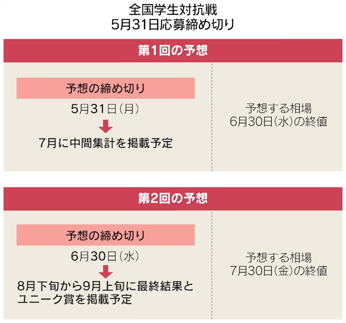 第21回全国学生対抗円ダービー 開催 趣味の投資を楽しもう 第21回全国学生対抗円ダービー 開催 趣味の投資を楽しもう