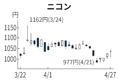 ニコン 4日続伸 赤字縮小 今期黒字化に期待も 日本経済新聞