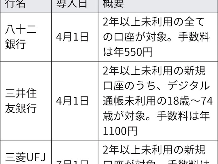 未利用口座 手数料徴収広がる 八十二銀は既存客にも 日本経済新聞