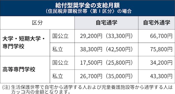 返さなくていい奨学金 受けられる人数と金額が増加 日本経済新聞 返さなくていい奨学金 受けられる人数と金額が増加 日本経済新聞