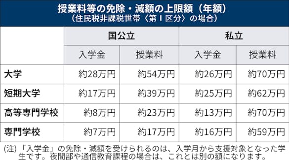 返さなくていい奨学金 受けられる人数と金額が増加 日本経済新聞