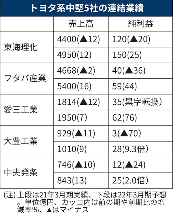 トヨタ系中堅部品5社、全社純利益増へ 22年3月期: 日本経済新聞