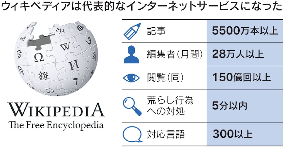 歳のwikiに映る 格差 ネットの百科事典の壁 日本経済新聞 歳のwikiに映る 格差 ネットの百科事典の壁 日本経済新聞