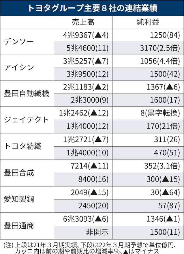 トヨタ系主要8社、7社が純利益増加へ 22年3月期: 日本経済新聞