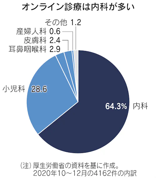 新型コロナ オンライン診療とは ネット活用し自宅で診察 日本経済新聞