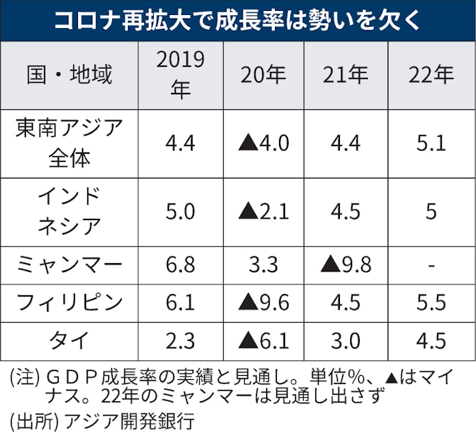 新型コロナ 東南ア 経済成長伸び悩み コロナ再拡大響く 日本経済新聞 新型コロナ 東南ア 経済成長伸び悩み コロナ再拡大響く 日本経済新聞