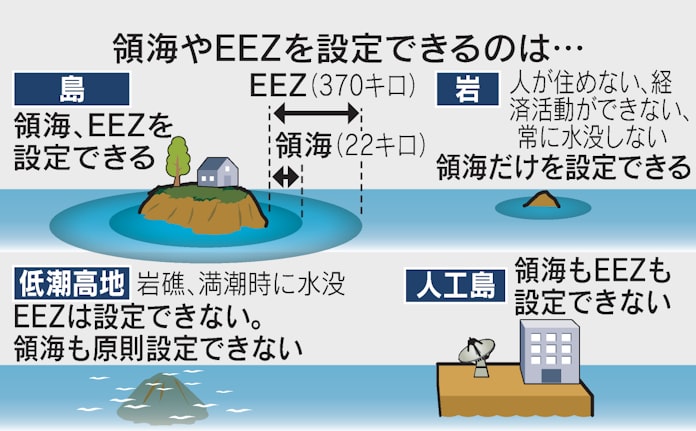 排他的経済水域とは 資源開発や漁業の権利を沿岸国に認める水域 日本経済新聞 排他的経済水域とは 資源開発や漁業の権利を沿岸国に認める水域 日本経済新聞