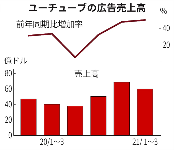 快走アルファベット 稼ぐyoutube はもろ刃の剣 日本経済新聞