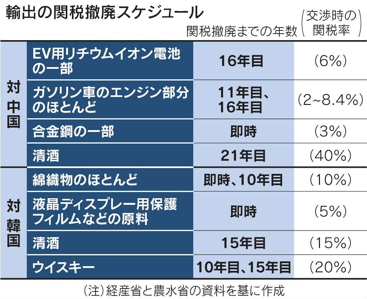 Rcep 中国は車部品関税5兆円撤廃へ 日本経済新聞