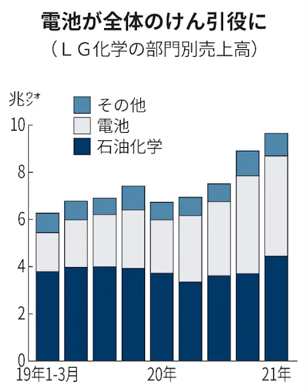 Lg化学が過去最高益 純利益1340億円 1 3月 日本経済新聞