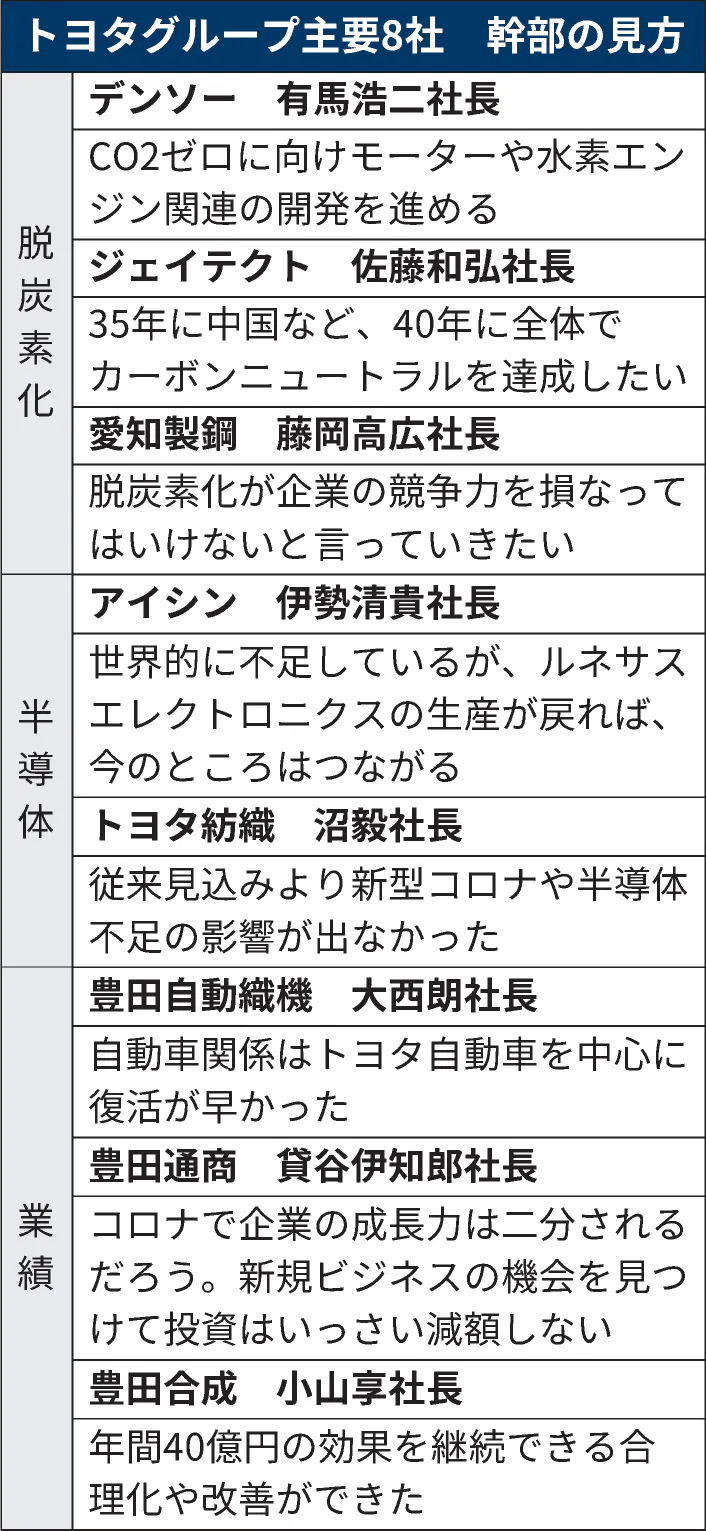 トヨタ系主要8社、脱炭素・半導体不足課題に :日本経済新聞