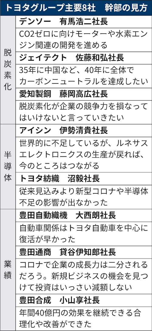 トヨタ系主要8社 脱炭素 半導体不足課題に 日本経済新聞 トヨタ系主要8社 脱炭素 半導体不足課題に 日本経済新聞