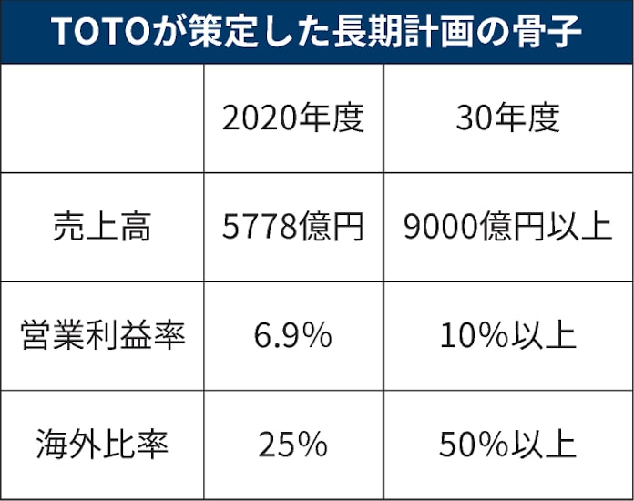 30年度売上高9000億円 Totoが長期計画 海外比率5割に 日本経済新聞 30年度売上高9000億円 Totoが長期計画 海外比率5割に 日本経済新聞