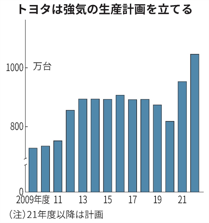 トヨタ世界生産、22年度1000万台 半導体不足解消で: 日本経済新聞