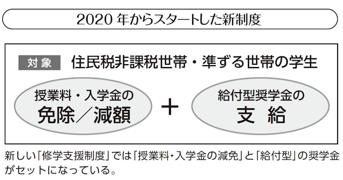 学生とその親は必読 お金がなくても大学に行ける可能性 日本経済新聞