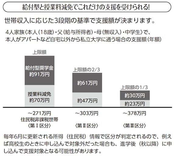 返さなくていい奨学金 受けられる人数と金額が増加 日本経済新聞 返さなくていい奨学金 受けられる人数と金額が増加 日本経済新聞