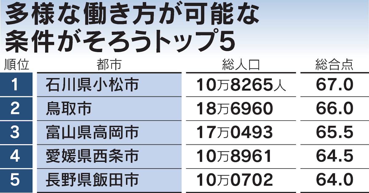 新型コロナ 多様な働き方 10万人都市 に潜在力 首位は石川 小松 日本経済新聞 新型コロナ 多様な働き方 10万人都市 に潜在力 首位は石川 小松 日本経済新聞