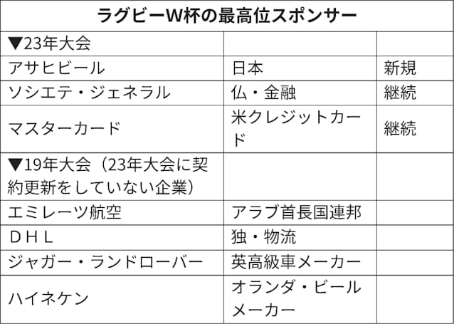 なぜアサヒビールがアジア初スポンサー ラグビーw杯 日本経済新聞 なぜアサヒビールがアジア初スポンサー ラグビーw杯 日本経済新聞