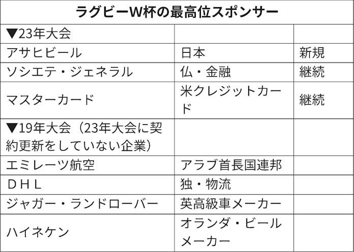 なぜアサヒビールがアジア初スポンサー ラグビーw杯 日本経済新聞 なぜアサヒビールがアジア初スポンサー ラグビーw杯 日本経済新聞