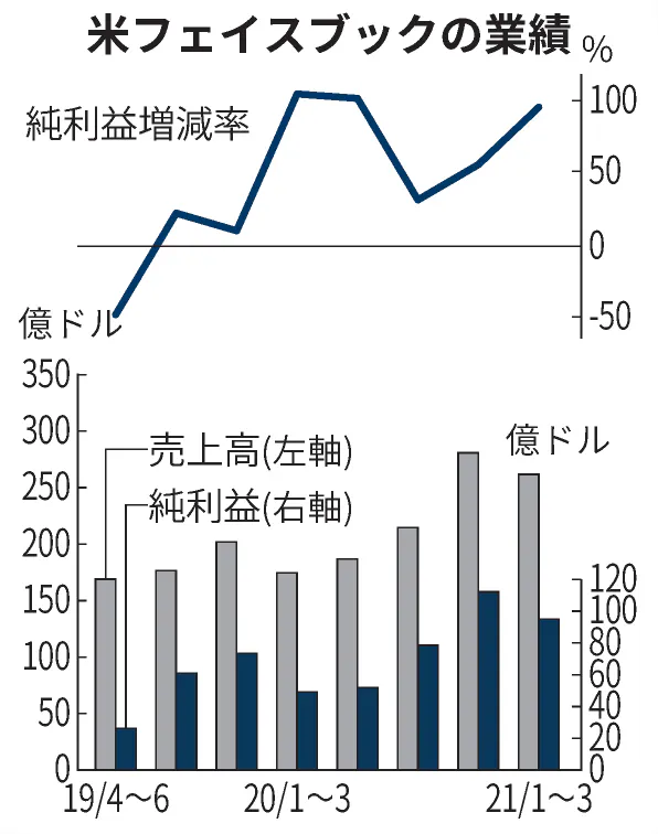 Facebook94 増益 1 3月 ネット広告が好調持続 日本経済新聞
