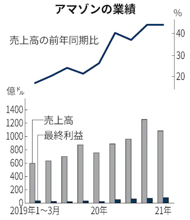 Amazonの1 3月 売上高44 増 通販好調で利益3倍 日本経済新聞