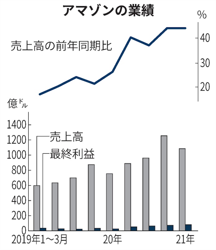 Amazonの1 3月 売上高44 増 通販好調で利益3倍 日本経済新聞 Amazonの1 3月 売上高44 増 通販好調で利益3倍 日本経済新聞