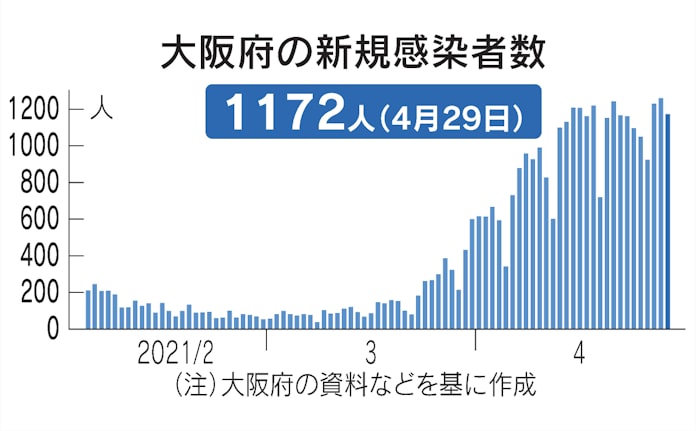 新型コロナ 大阪府の新規感染1172人 過去最多の44人死亡 日本経済新聞 新型コロナ 大阪府の新規感染1172人 過去最多の44人死亡 日本経済新聞