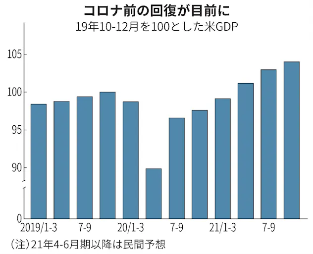 米gdp回復 モノの消費 24 増 現金給付で特需 日本経済新聞