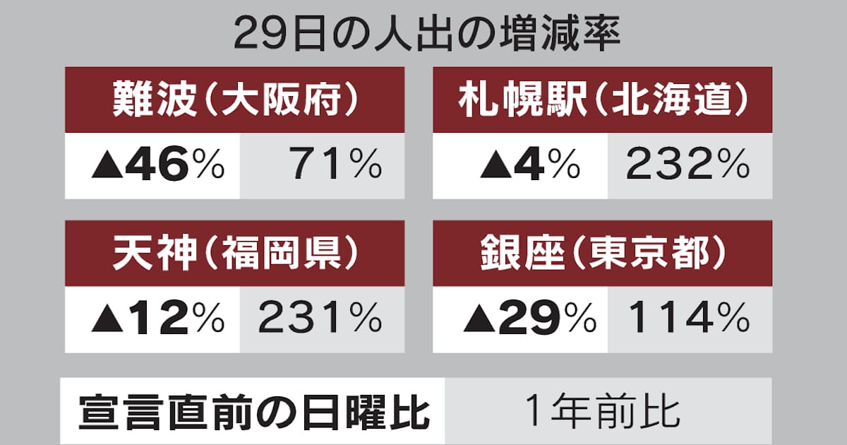 新型コロナ Gw初日 人出抑制鈍く 北海道 福岡は1年前の3 3倍 日本経済新聞 新型コロナ Gw初日 人出抑制鈍く 北海道 福岡は1年前の3 3倍 日本経済新聞