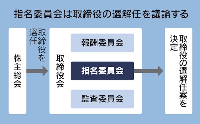 指名委員会とは 経営陣の選解任案を決定 日本経済新聞