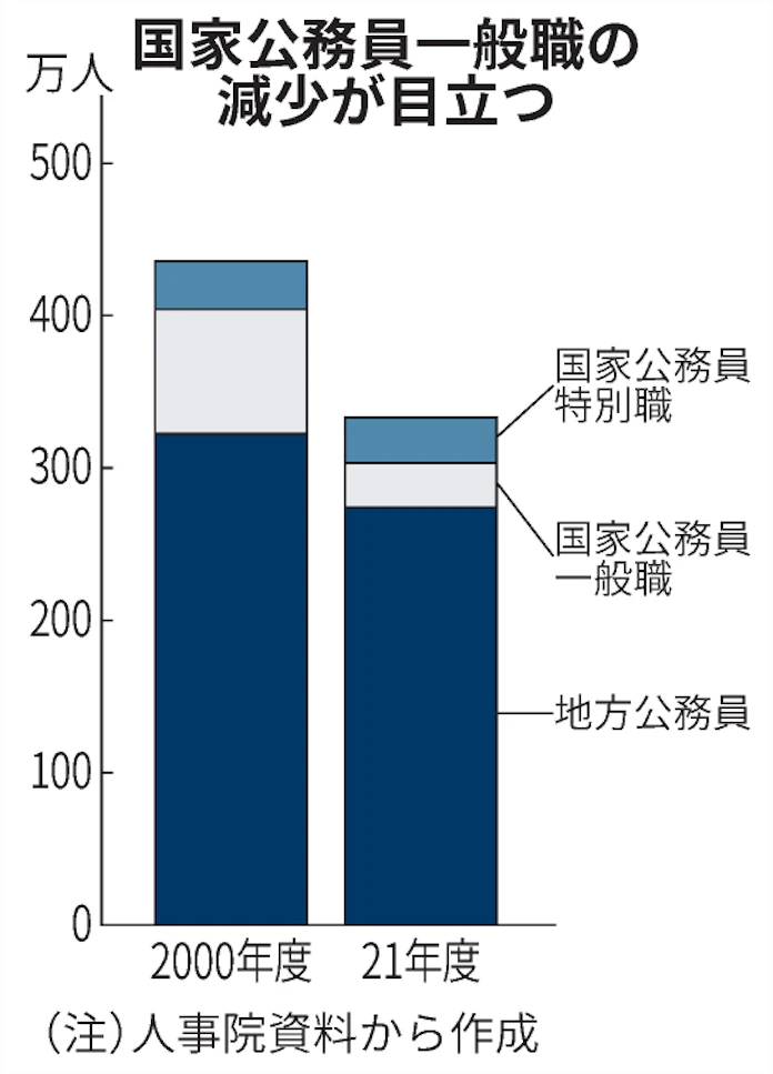 国家公務員 20年でほぼ半減 地方含めフランスの4割 日本経済新聞