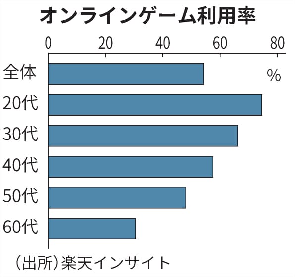 オンラインゲーム 利用5割強 民間調査 日本経済新聞 オンラインゲーム 利用5割強 民間調査 日本経済新聞