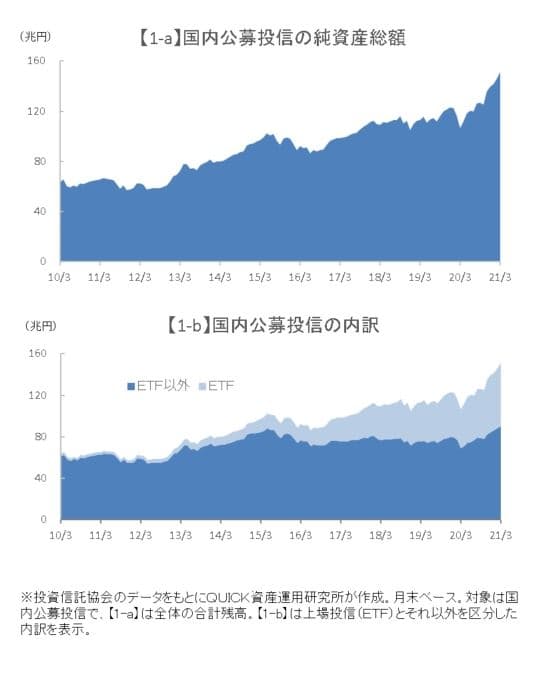 投信残高150兆円突破 運用益が押し上げ 日本経済新聞 投信残高150兆円突破 運用益が押し上げ 日本経済新聞