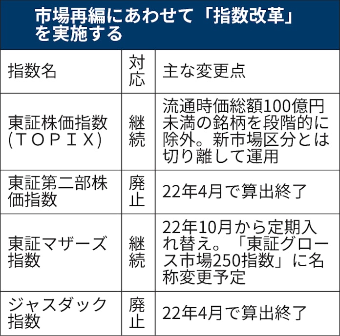 東証 指数改革を発表 Topix 選別型 に 日本経済新聞