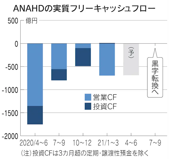 Ana 薄氷の黒字計画 22年3月期最終35億円 日本経済新聞