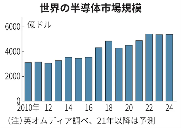 半導体不足とは スマホ需要に車回復重なる 日本経済新聞