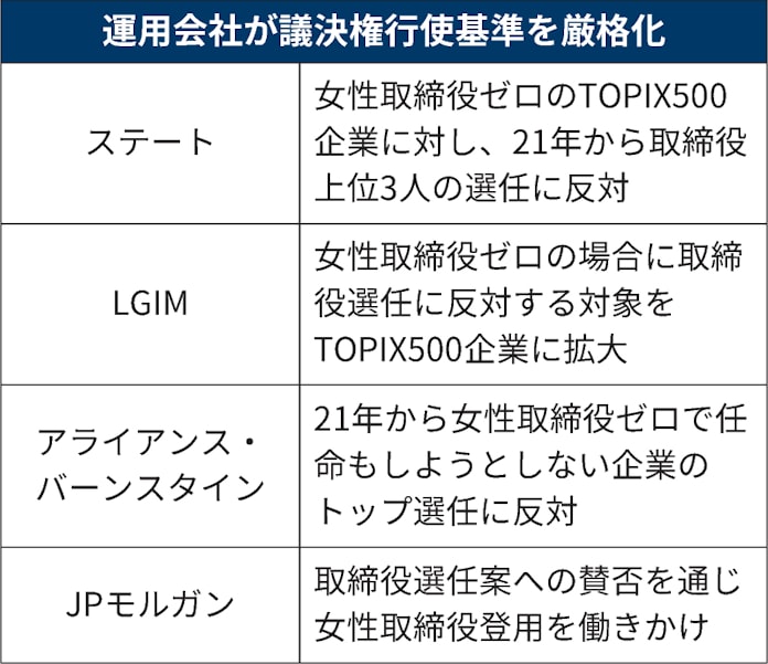 女性役員ゼロに ノー 運用会社 企業に監視厳しく 日本経済新聞 女性役員ゼロに ノー 運用会社 企業に監視厳しく 日本経済新聞